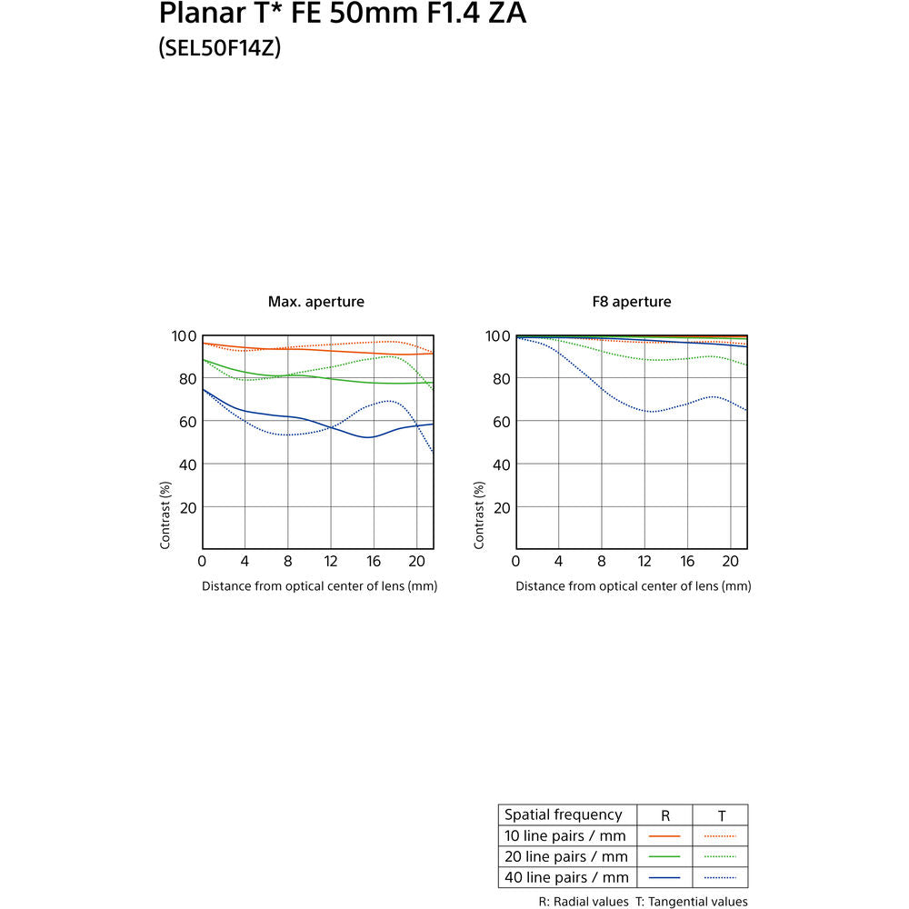 Sony Planar T* FE 50mm f/1.4 ZA Objektiv - SEL50F14Z