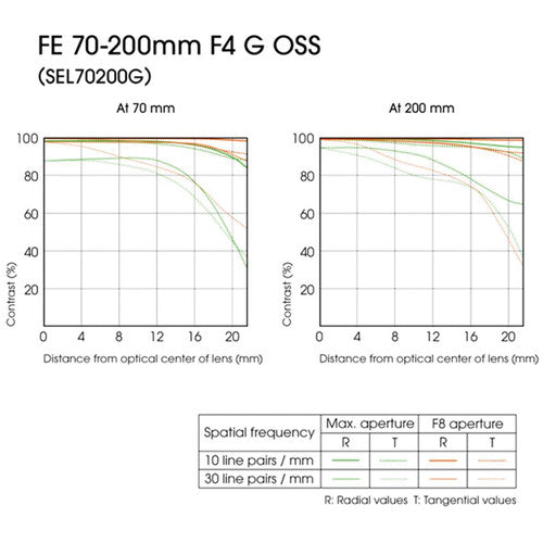 Sony FE 70-200 mm f/4 G OSS-Objektiv SEL70200G + Tele- und Weitwinkelobjektive